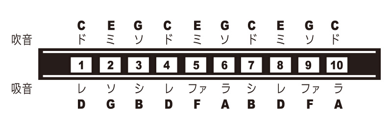 メジャーボーイ（10ホール・ハーモニカ） | 株式会社トンボ楽器製作所